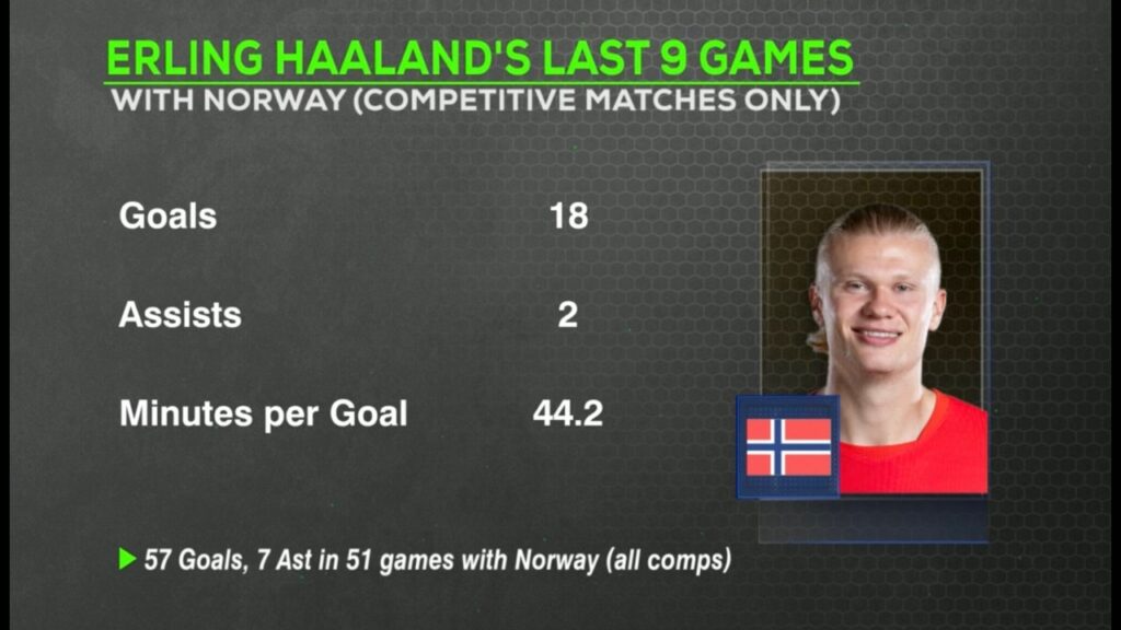 Haaland med imponerende tall