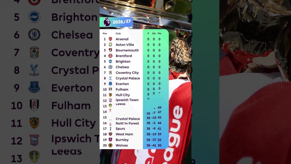 Premier League 2026/27 tabell